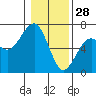 Sekiu tide chart for Wednesday, January 28, 2026