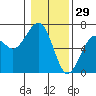 Sekiu tide chart for Thursday, January 29, 2026