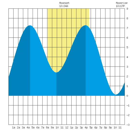 Sekiu tide chart for Wednesday, January 7, 2026