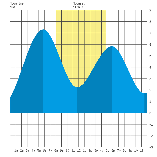 Sekiu tide chart for Friday, January 9, 2026