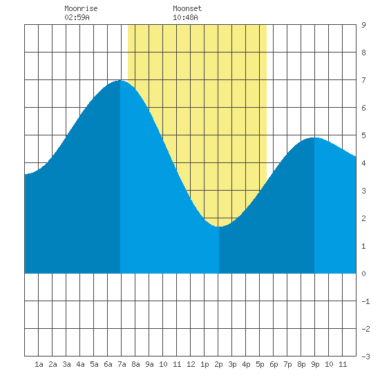 Sekiu tide chart for Tuesday, February 10, 2026