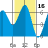 Sekiu tide chart for Monday, February 16, 2026