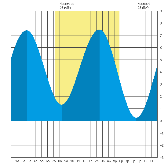 Sekiu tide chart for Thursday, February 19, 2026