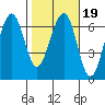 Sekiu tide chart for Thursday, February 19, 2026