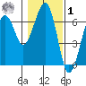 Sekiu tide chart for Sunday, February 1, 2026