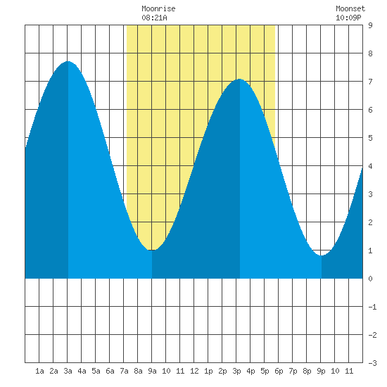 Sekiu tide chart for Friday, February 20, 2026