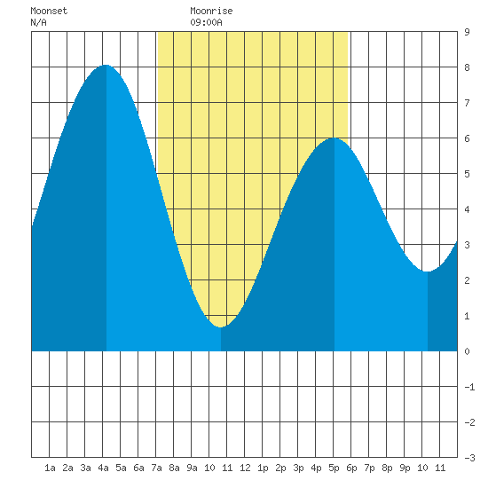 Sekiu tide chart for Sunday, February 22, 2026