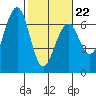 Sekiu tide chart for Sunday, February 22, 2026