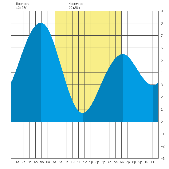 Sekiu tide chart for Monday, February 23, 2026