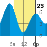 Sekiu tide chart for Monday, February 23, 2026