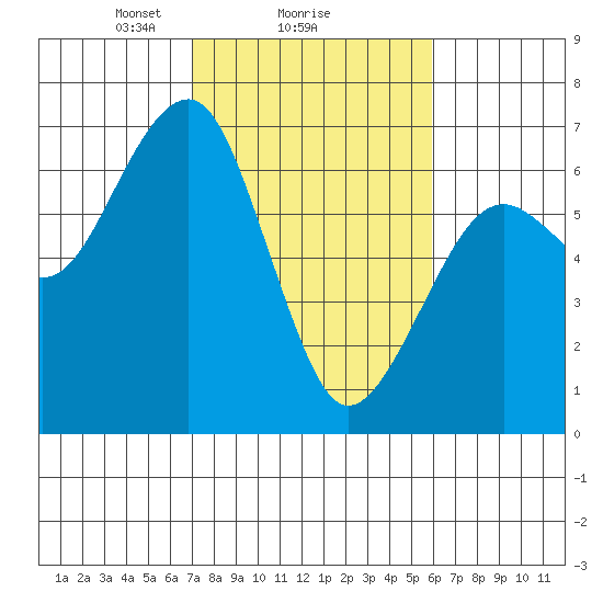 Sekiu tide chart for Wednesday, February 25, 2026