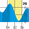 Sekiu tide chart for Thursday, February 26, 2026
