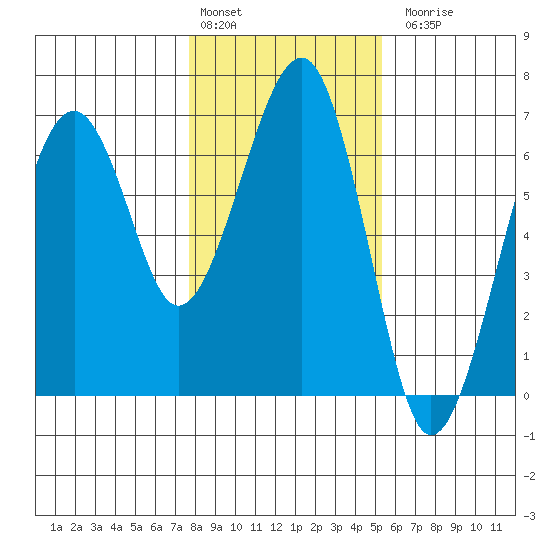 Sekiu tide chart for Monday, February 2, 2026