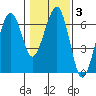 Sekiu tide chart for Tuesday, February 3, 2026