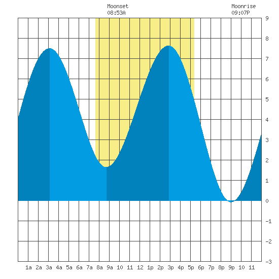 Sekiu tide chart for Wednesday, February 4, 2026