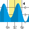 Sekiu tide chart for Wednesday, February 4, 2026