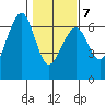 Sekiu tide chart for Saturday, February 7, 2026