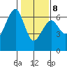 Sekiu tide chart for Sunday, February 8, 2026