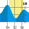 Sekiu tide chart for Tuesday, March 10, 2026