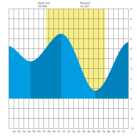 Sekiu tide chart for Saturday, March 14, 2026
