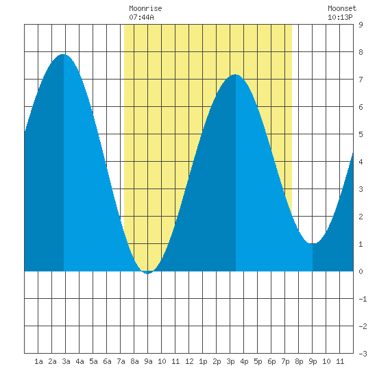 Sekiu tide chart for Friday, March 20, 2026