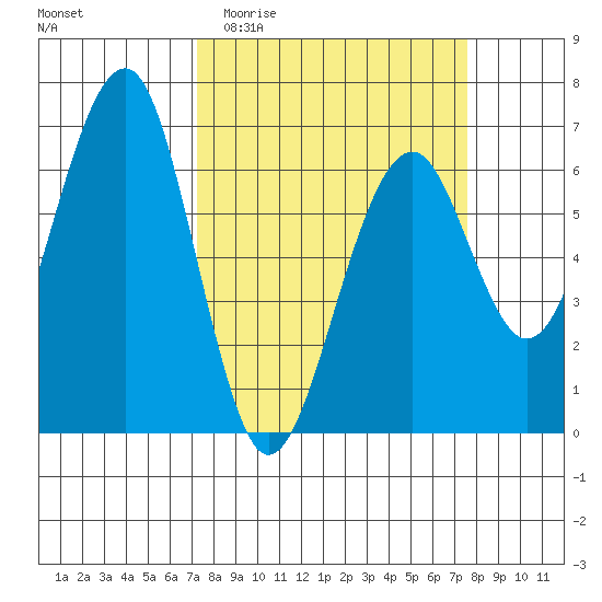 Sekiu tide chart for Sunday, March 22, 2026
