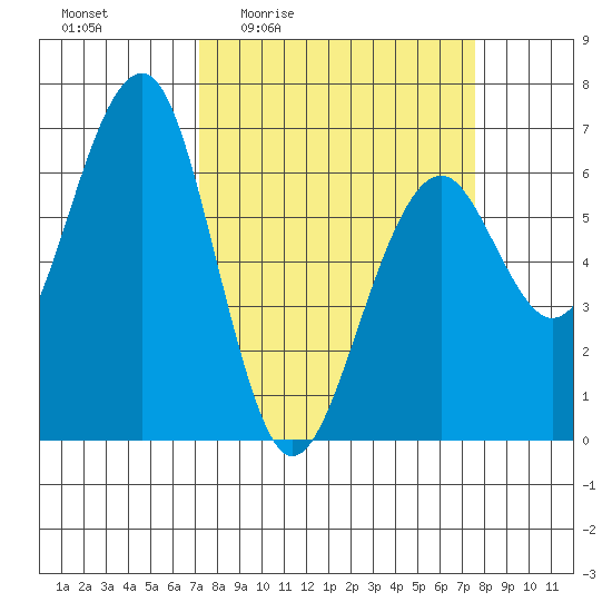 Sekiu tide chart for Monday, March 23, 2026