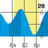 Sekiu tide chart for Saturday, March 28, 2026