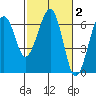 Sekiu tide chart for Monday, March 2, 2026