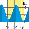 Sekiu tide chart for Tuesday, March 31, 2026