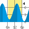 Sekiu tide chart for Wednesday, March 4, 2026