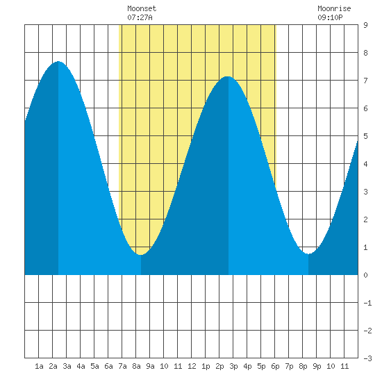 Sekiu tide chart for Thursday, March 5, 2026