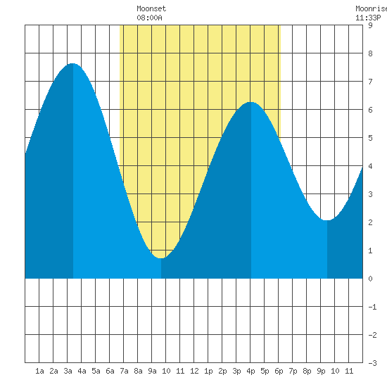 Sekiu tide chart for Saturday, March 7, 2026