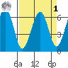 Sekiu tide chart for Wednesday, April 1, 2026