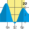 Sekiu tide chart for Wednesday, April 22, 2026