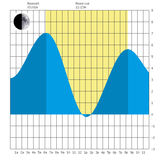 Sekiu tide chart for Thursday, April 23, 2026