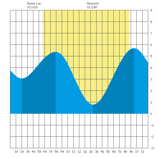 Sekiu tide chart for Sunday, May 10, 2026