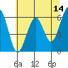 Sekiu tide chart for Thursday, May 14, 2026
