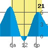 Sekiu tide chart for Thursday, May 21, 2026