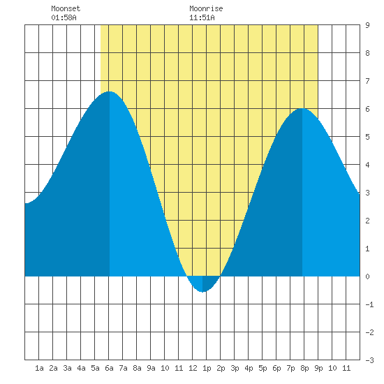 Sekiu tide chart for Friday, May 22, 2026
