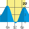 Sekiu tide chart for Friday, May 22, 2026
