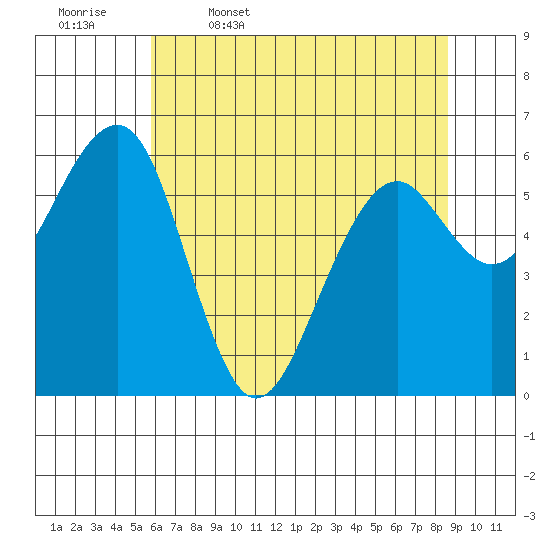 Sekiu tide chart for Wednesday, May 6, 2026