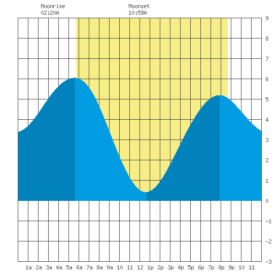 Sekiu tide chart for Friday, May 8, 2026