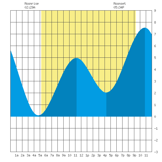 Sekiu tide chart for Thursday, June 11, 2026