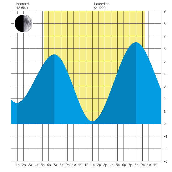 Sekiu tide chart for Sunday, June 21, 2026