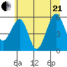 Sekiu tide chart for Sunday, June 21, 2026