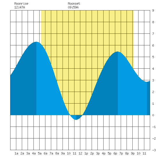 Sekiu tide chart for Friday, June 5, 2026