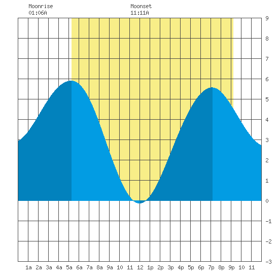 Sekiu tide chart for Saturday, June 6, 2026