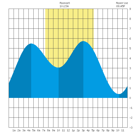 Selby tide chart for Wednesday, January 11, 2023