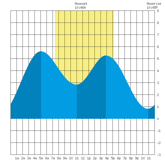 Selby tide chart for Thursday, January 12, 2023